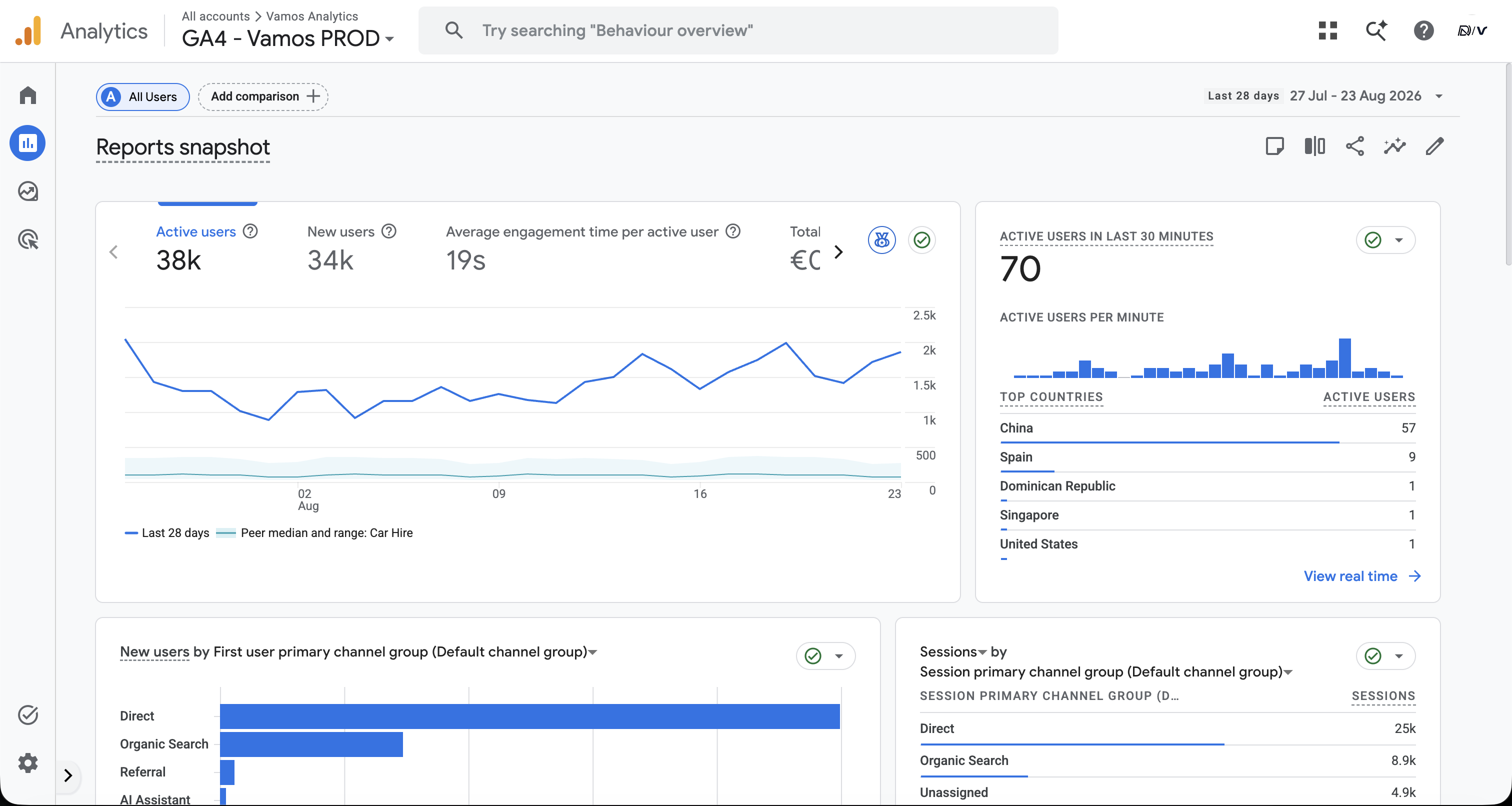 Vamos Google Analytics reports snapshot